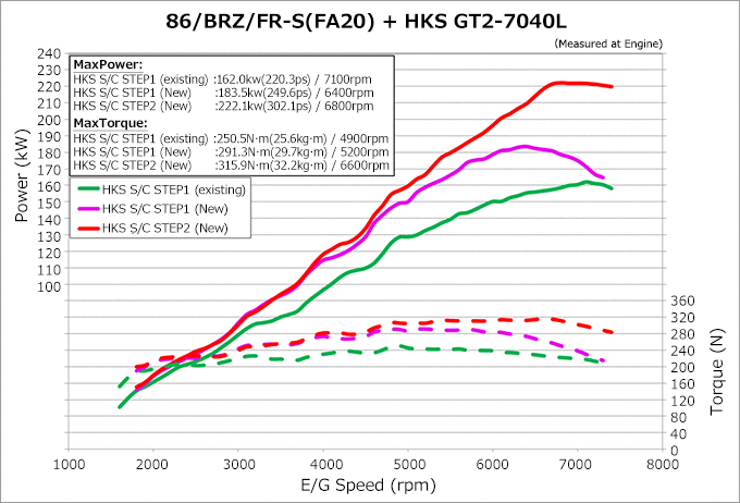 GT86 FR-S BRZ HKS GT2 スーパーチャージャーキット