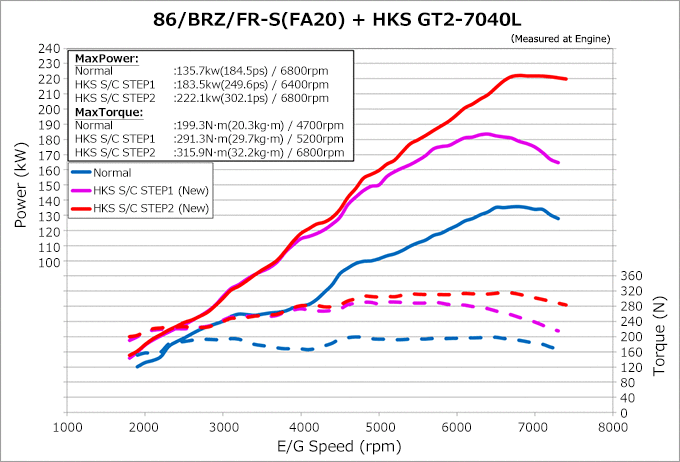 GT86 FR-S BRZ HKS GT2 スーパーチャージャーキット