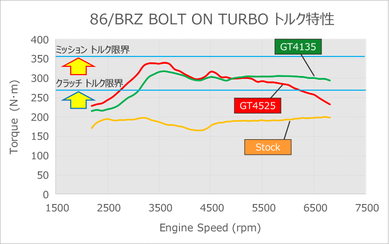 GT4135 Bolt-on Turbo Kit - GT86/BRZ FA20